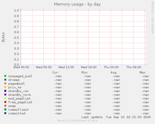 Memory usage