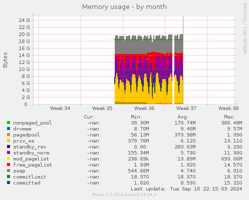 Memory usage