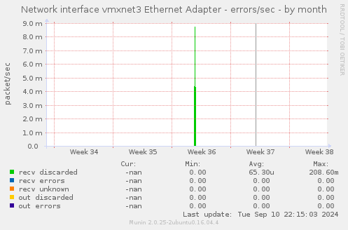 Network interface vmxnet3 Ethernet Adapter - errors/sec