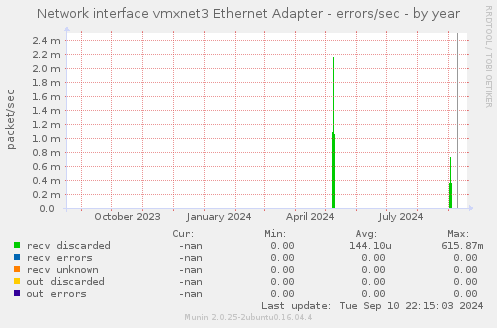 Network interface vmxnet3 Ethernet Adapter - errors/sec