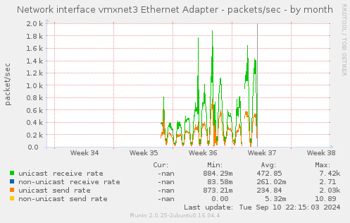 Network interface vmxnet3 Ethernet Adapter - packets/sec