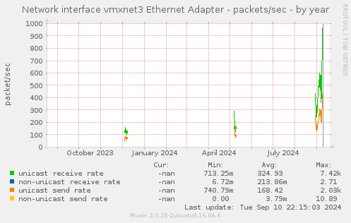 Network interface vmxnet3 Ethernet Adapter - packets/sec