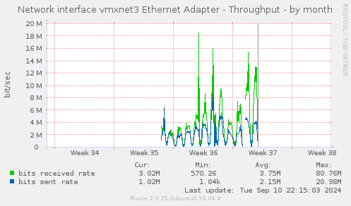 Network interface vmxnet3 Ethernet Adapter - Throughput