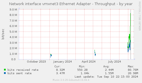 Network interface vmxnet3 Ethernet Adapter - Throughput