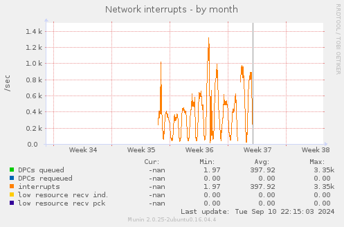 Network interrupts