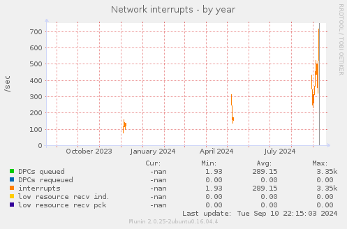 Network interrupts