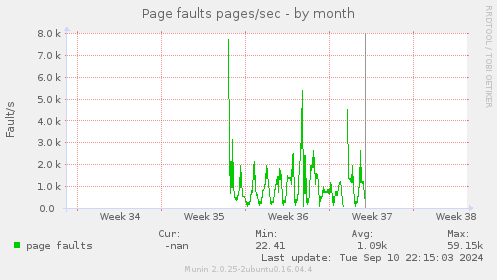 Page faults pages/sec