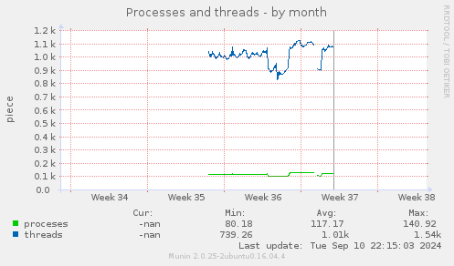 Processes and threads