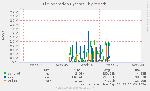 File operation Bytes/s