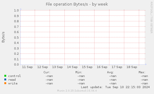 File operation Bytes/s