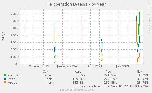 File operation Bytes/s