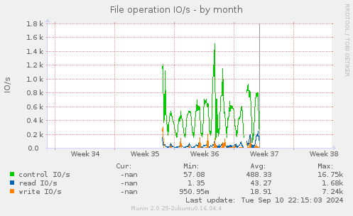 File operation IO/s