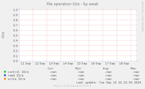 File operation IO/s