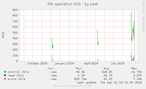 File operation IO/s