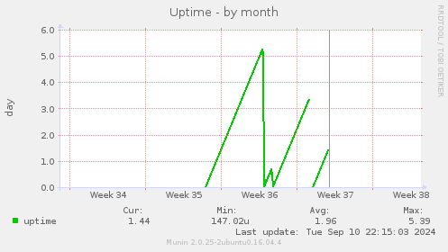 Uptime