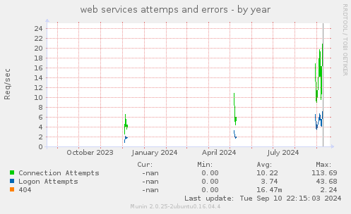 web services attemps and errors