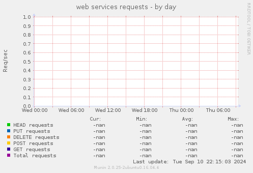 web services requests