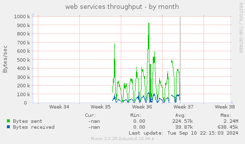 web services throughput