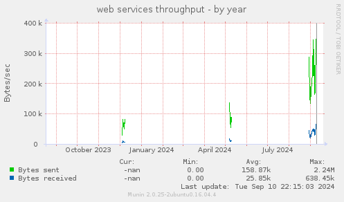 web services throughput