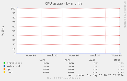 CPU usage