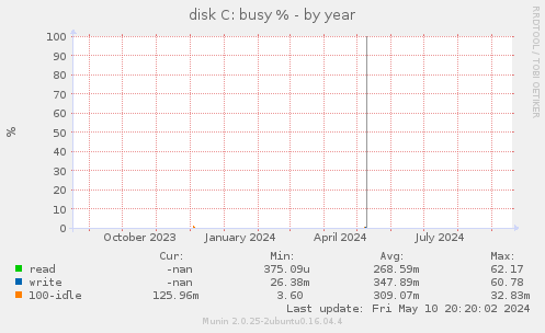 disk C: busy %