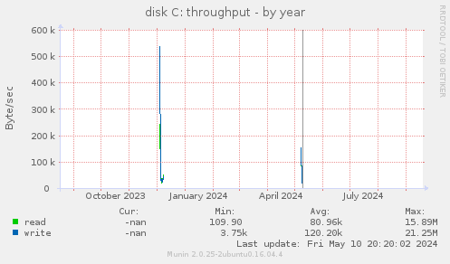 disk C: throughput