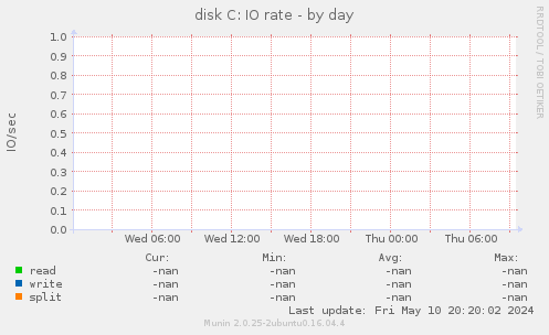 disk C: IO rate