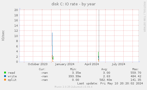 disk C: IO rate