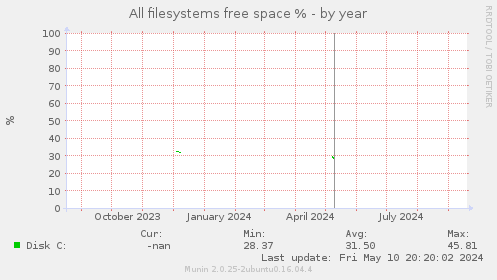 All filesystems free space %