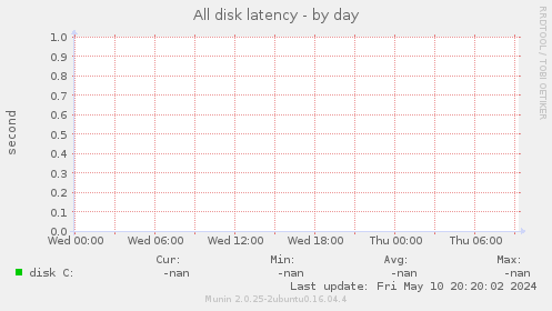 All disk latency