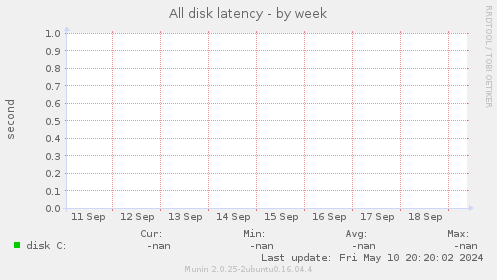 All disk latency