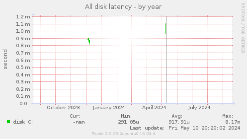 All disk latency