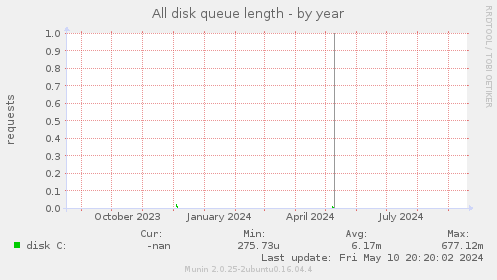 All disk queue length