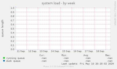 system load