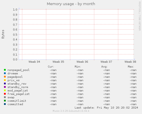 Memory usage