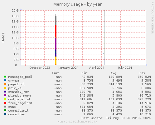 Memory usage