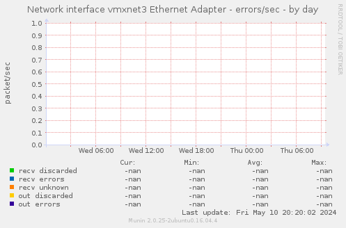 Network interface vmxnet3 Ethernet Adapter - errors/sec