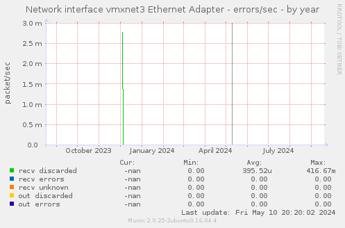 Network interface vmxnet3 Ethernet Adapter - errors/sec