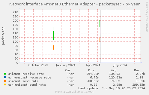 Network interface vmxnet3 Ethernet Adapter - packets/sec