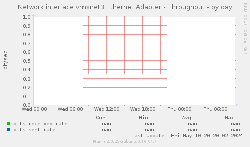 Network interface vmxnet3 Ethernet Adapter - Throughput