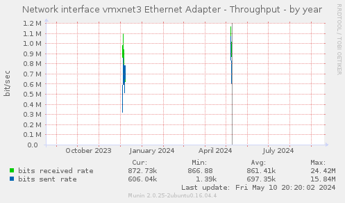 Network interface vmxnet3 Ethernet Adapter - Throughput