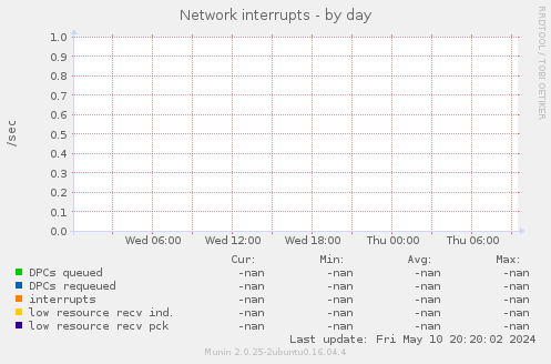 Network interrupts