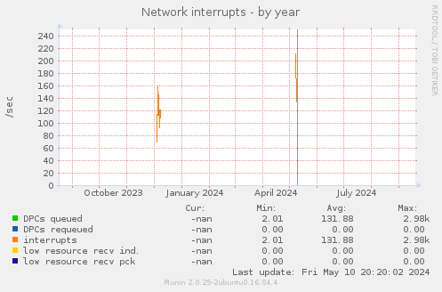 Network interrupts