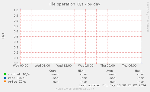 File operation IO/s