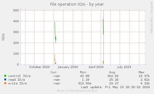 File operation IO/s