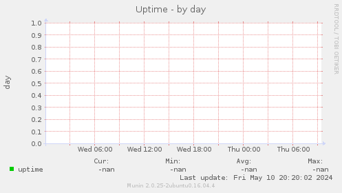 Uptime