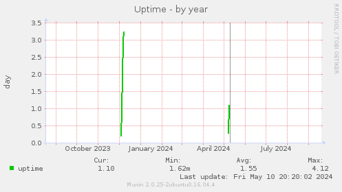 Uptime