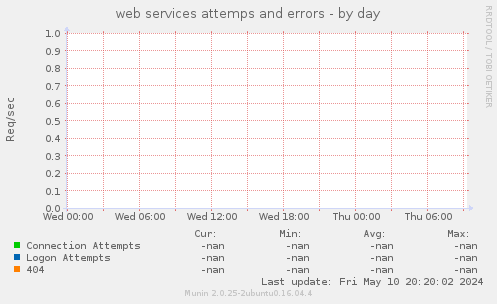 web services attemps and errors