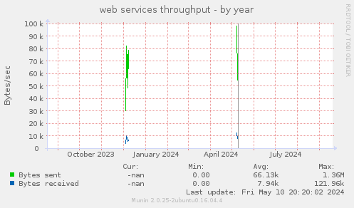 web services throughput