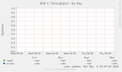 disk C: throughput